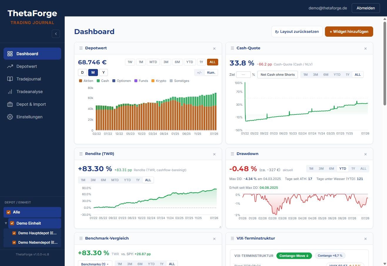 ThetaForge Dashboard mit Depotwert, Cash-Quote, Rendite und Drawdown